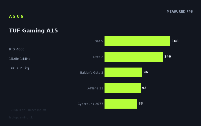 Measured frame rates for the Asus TUF Gaming A15