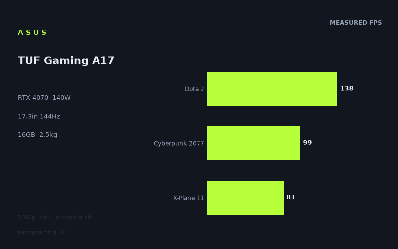 Measured frame rates for the Asus TUF Gaming A17