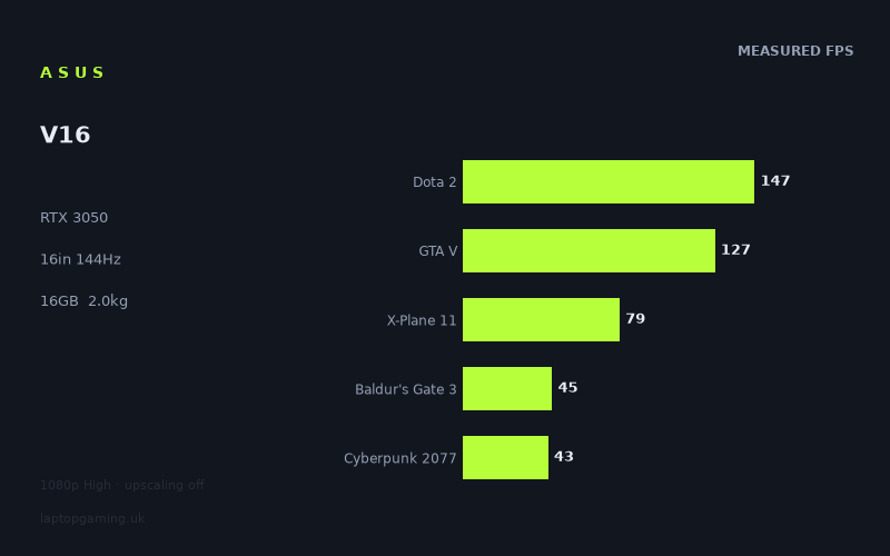 Measured frame rates for the Asus V16