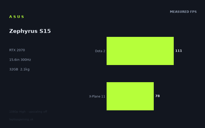 Measured frame rates for the Asus Zephyrus S15