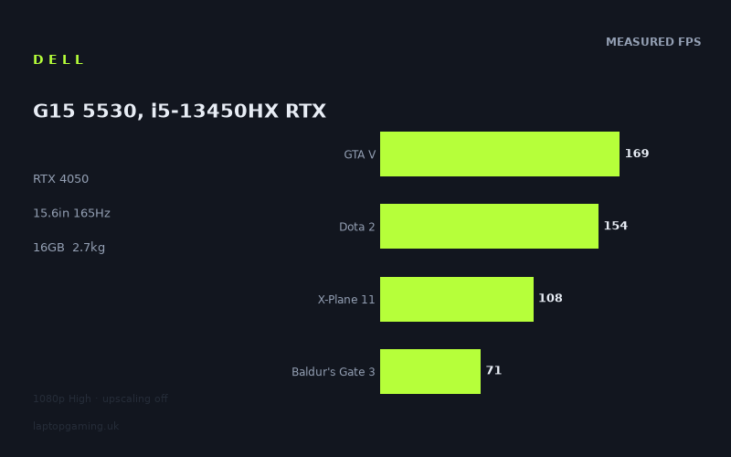 Measured frame rates for the Dell G15 5530, i5-13450HX RTX