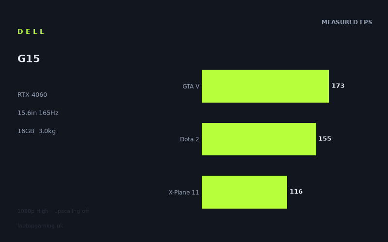 Measured frame rates for the Dell G15