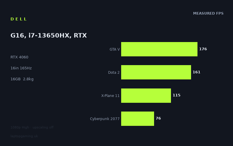 Measured frame rates for the Dell G16, i7-13650HX, RTX