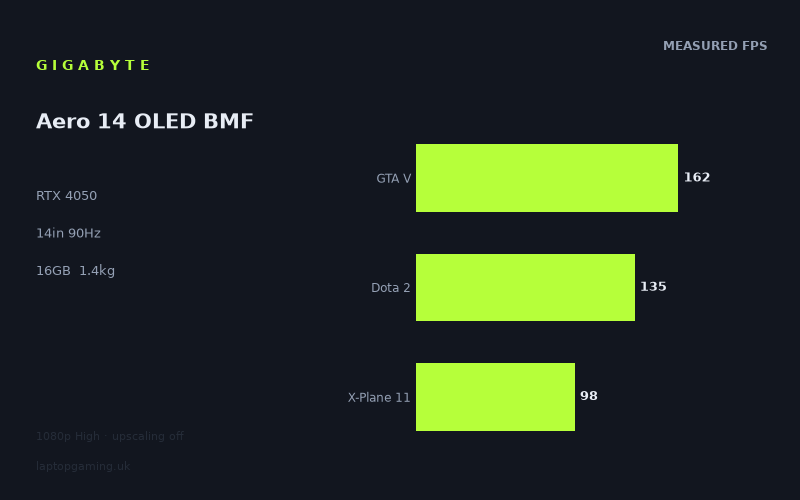 Measured frame rates for the Gigabyte Aero 14 OLED BMF