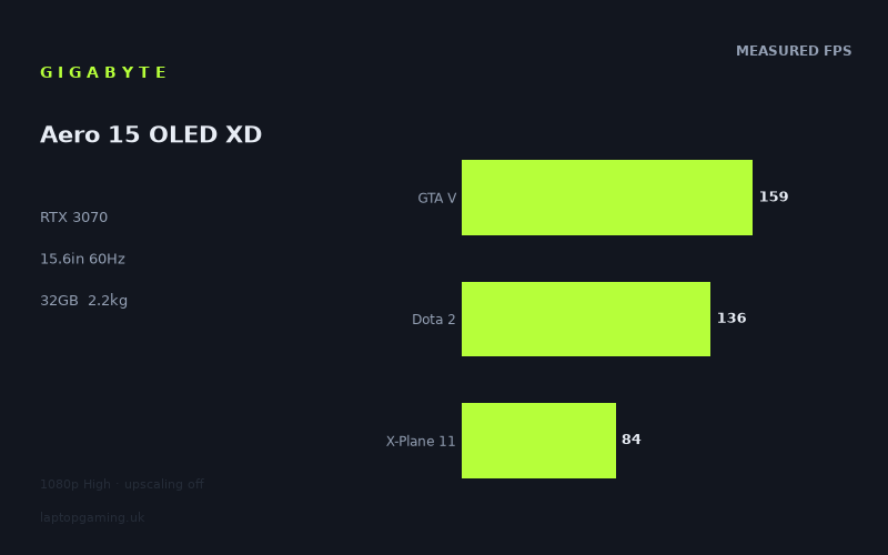 Measured frame rates for the Gigabyte Aero 15 OLED XD