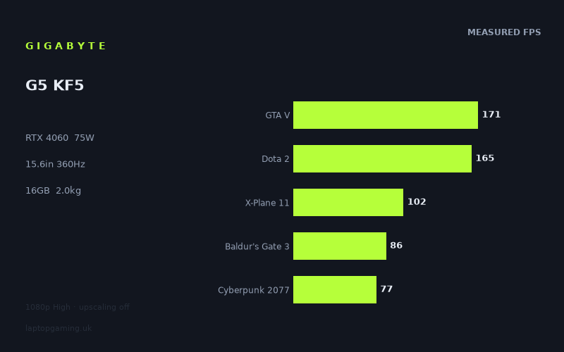 Measured frame rates for the Gigabyte G5 KF5