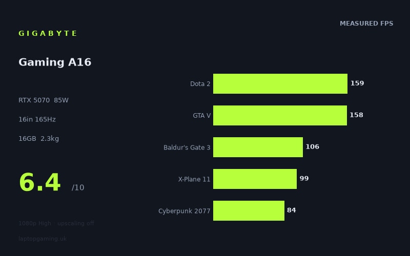 Gigabyte Gaming A16