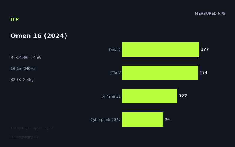 Measured frame rates for the HP Omen 16 (2024)