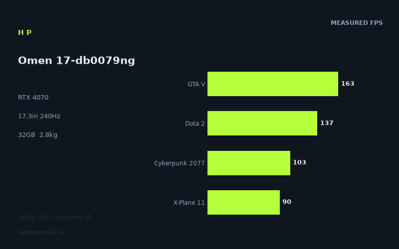 Measured frame rates for the HP Omen 17-db0079ng