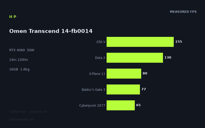 Measured frame rates for the HP Omen Transcend 14-fb0014