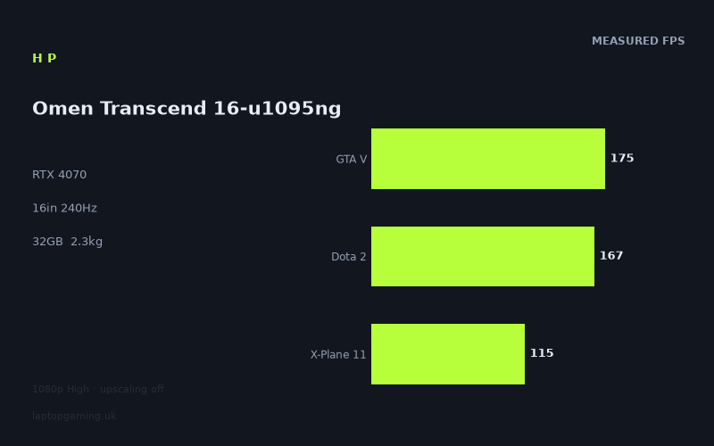 Measured frame rates for the HP Omen Transcend 16-u1095ng