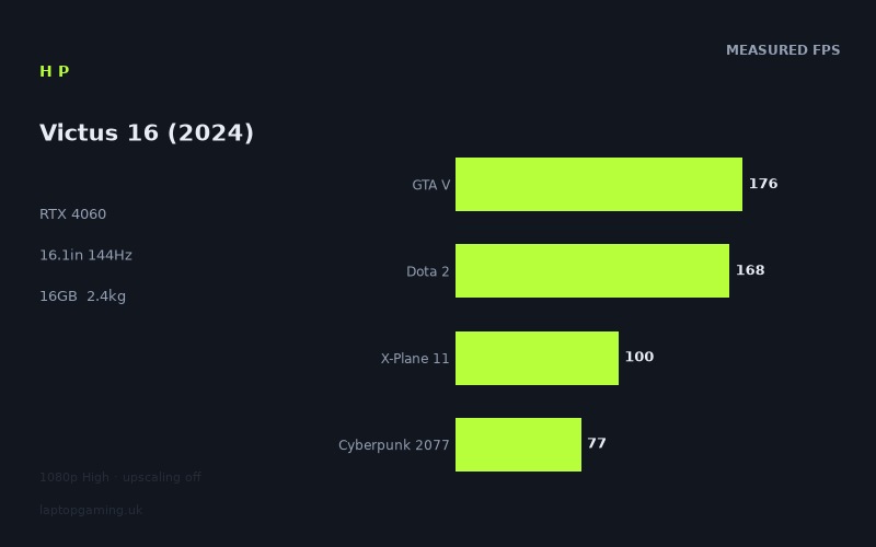 Measured frame rates for the HP Victus 16 (2024)