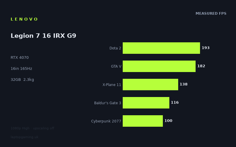Measured frame rates for the Lenovo Legion 7 16 IRX G9