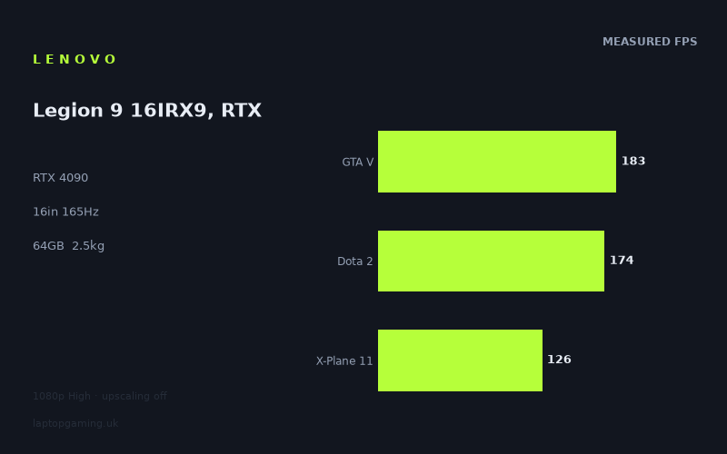 Measured frame rates for the Lenovo Legion 9 16IRX9, RTX