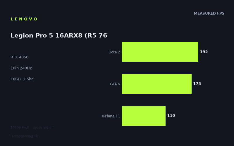 Measured frame rates for the Lenovo Legion Pro 5 16ARX8 (R5 7645HX, RTX 4050)