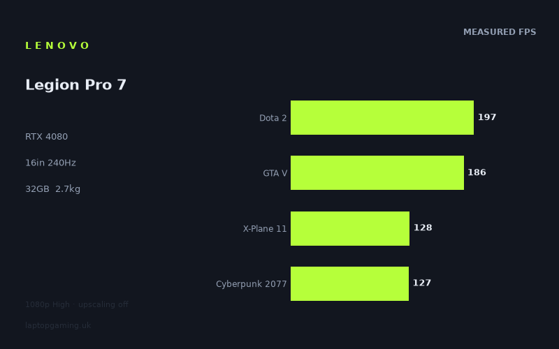 Measured frame rates for the Lenovo Legion Pro 7