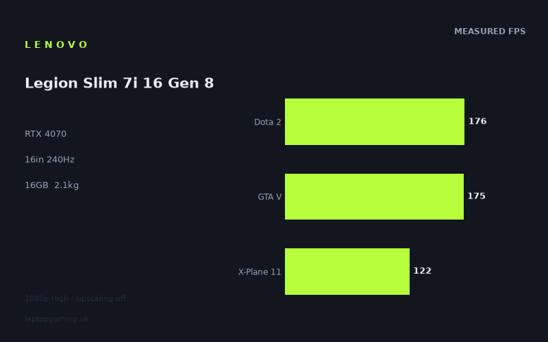 Measured frame rates for the Lenovo Legion Slim 7i 16 Gen 8