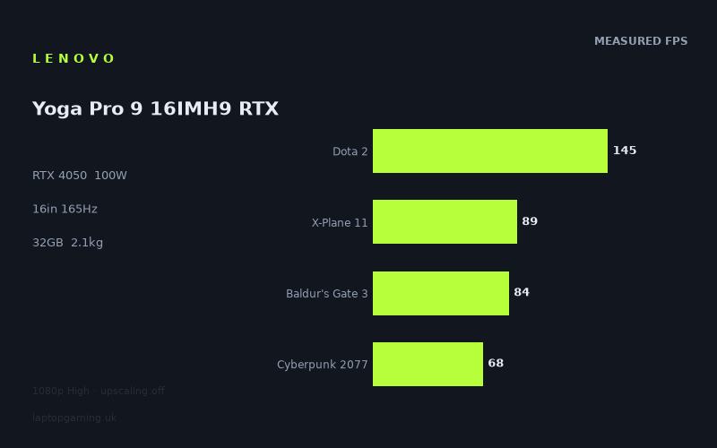 Measured frame rates for the Lenovo Yoga Pro 9 16IMH9 RTX