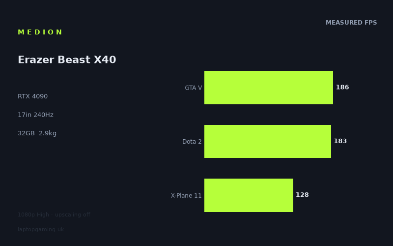 Measured frame rates for the Medion Erazer Beast X40