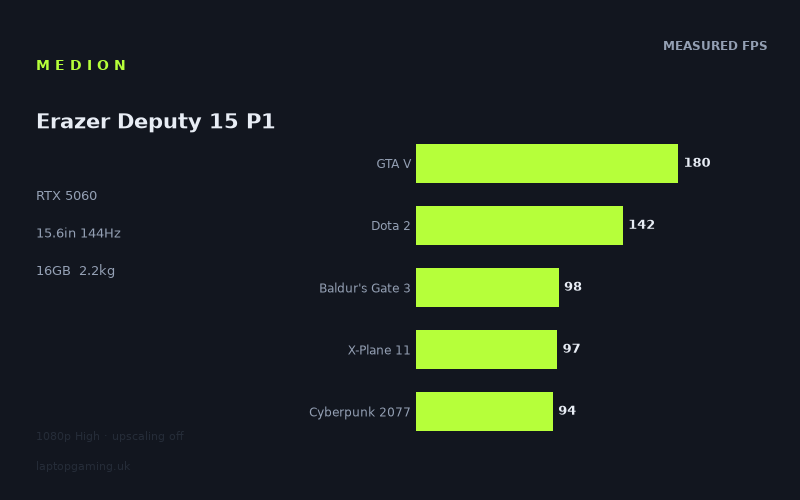 Measured frame rates for the Medion Erazer Deputy 15 P1