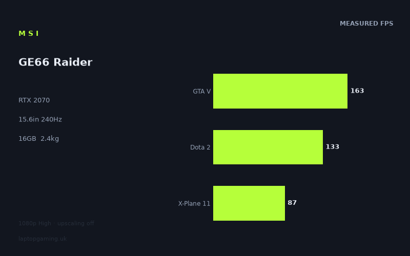 Measured frame rates for the MSI GE66 Raider