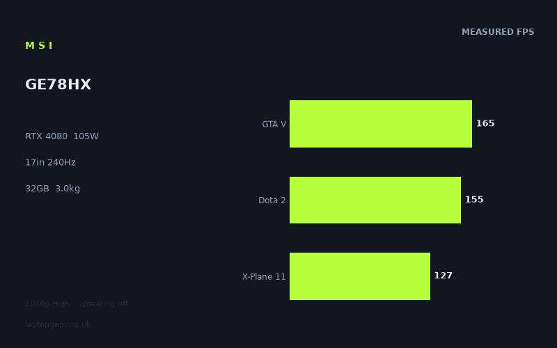 Measured frame rates for the MSI GE78HX