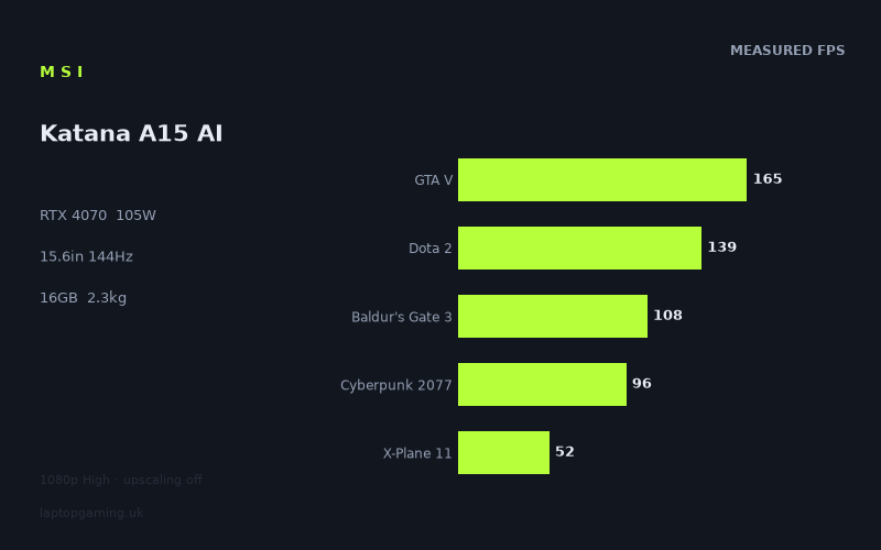 Measured frame rates for the MSI Katana A15 AI