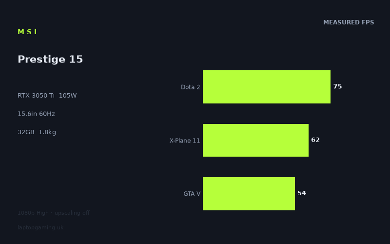 Measured frame rates for the MSI Prestige 15