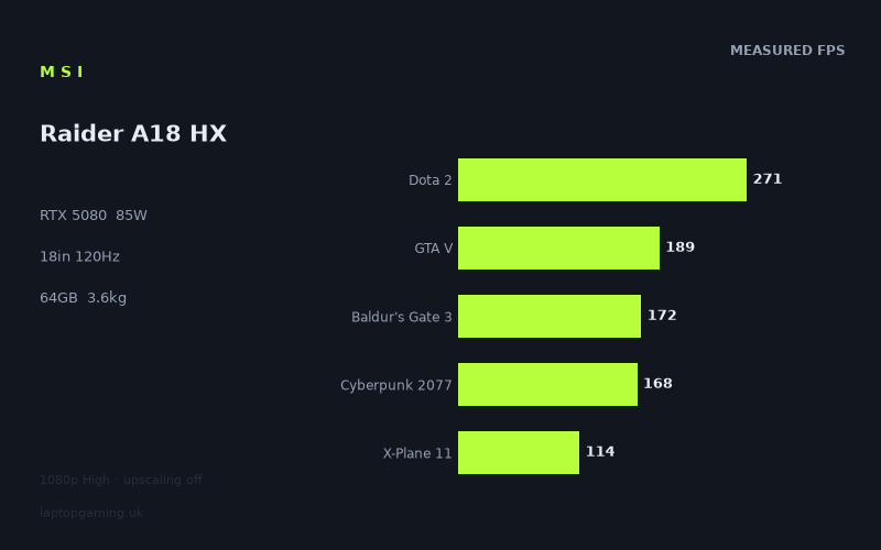 Measured frame rates for the MSI Raider A18 HX
