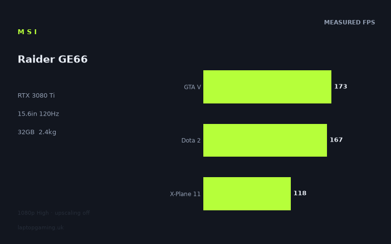 Measured frame rates for the MSI Raider GE66
