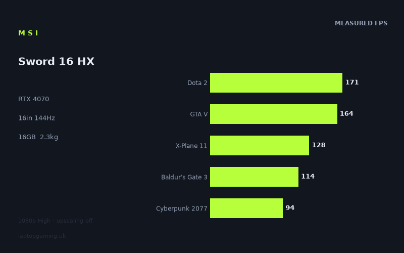 Measured frame rates for the MSI Sword 16 HX