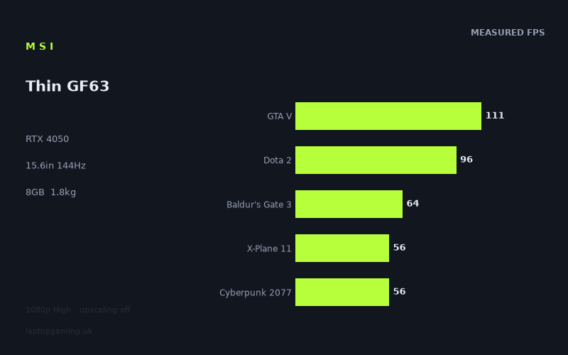 Measured frame rates for the MSI Thin GF63