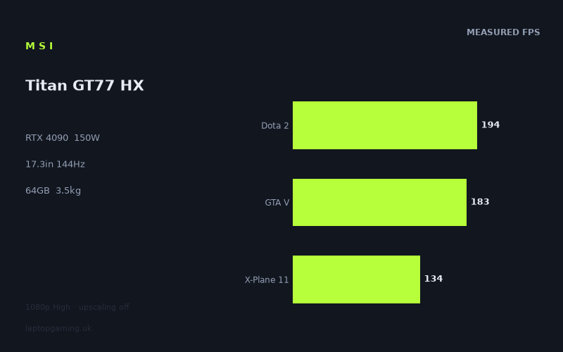 Measured frame rates for the MSI Titan GT77 HX