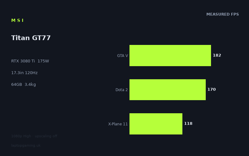Measured frame rates for the MSI Titan GT77