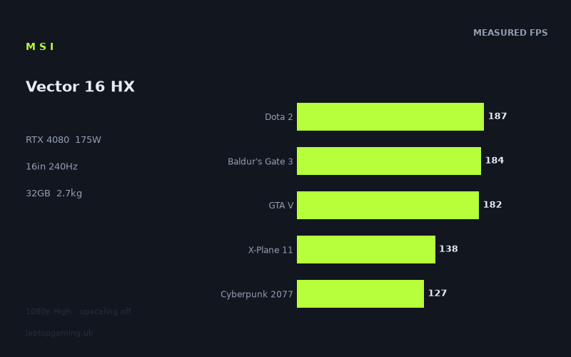 Measured frame rates for the MSI Vector 16 HX