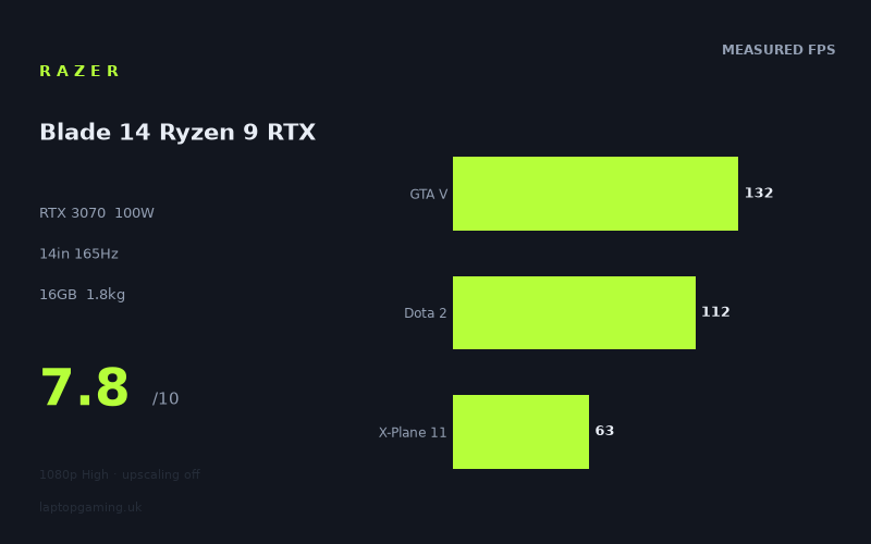 Razer Blade 14 Ryzen 9 RTX