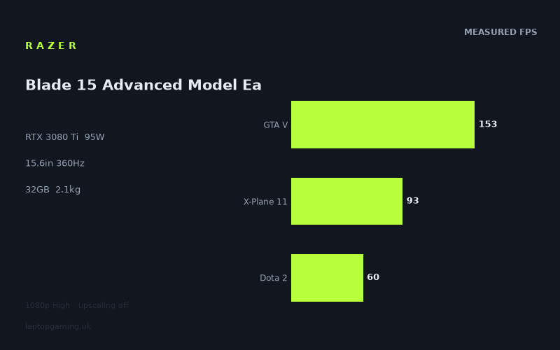 Measured frame rates for the Razer Blade 15 Advanced Model Early