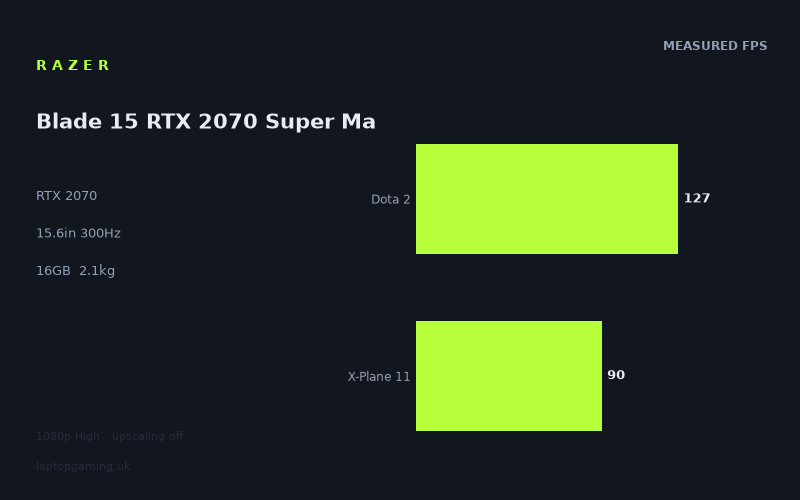 Measured frame rates for the Razer Blade 15 RTX 2070 Super Max-Q