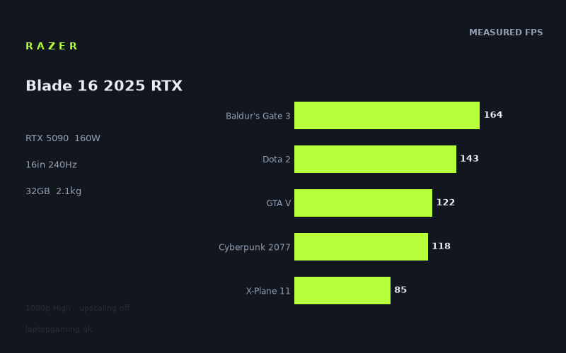 Razer Blade 16 2025 RTX
