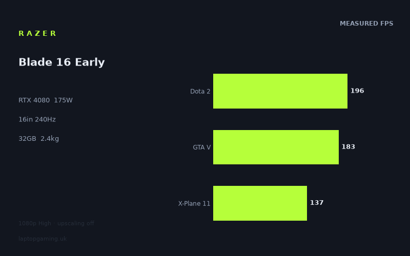 Measured frame rates for the Razer Blade 16 Early