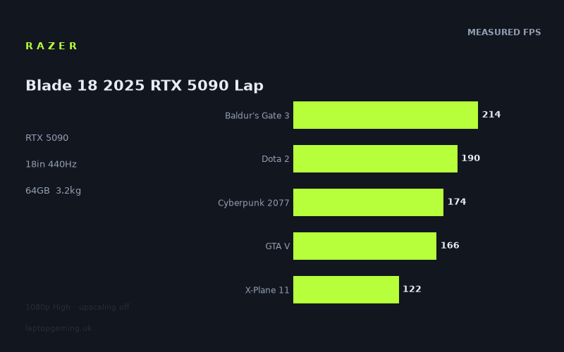 Measured frame rates for the Razer Blade 18 2025 RTX 5090 Laptop