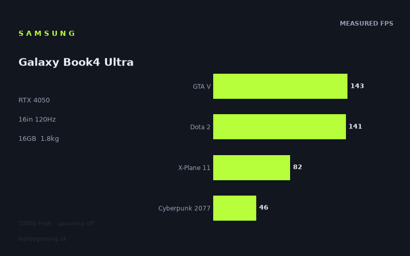 Measured frame rates for the Samsung Galaxy Book4 Ultra