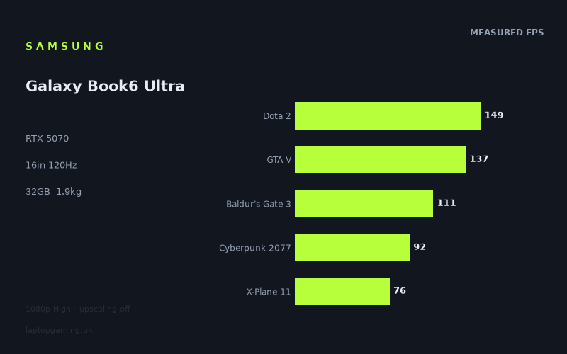 Measured frame rates for the Samsung Galaxy Book6 Ultra