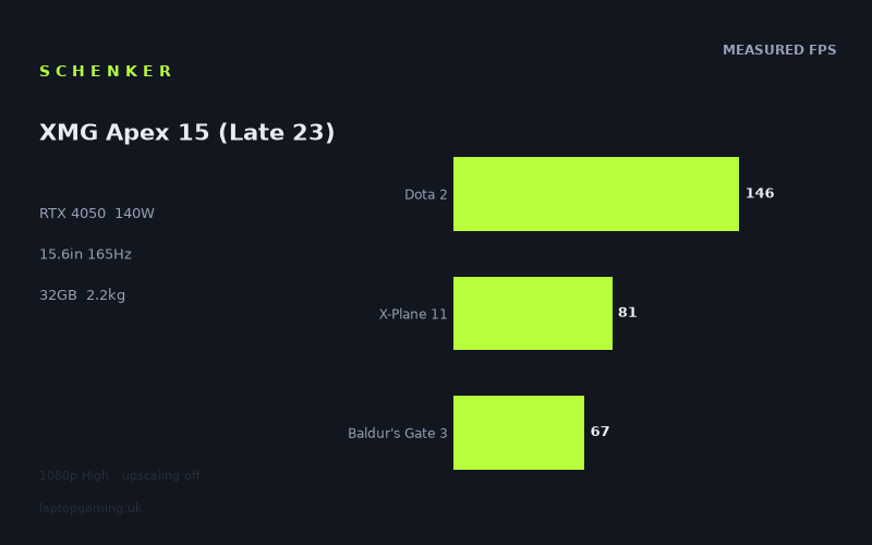 Measured frame rates for the Schenker XMG Apex 15 (Late 23)