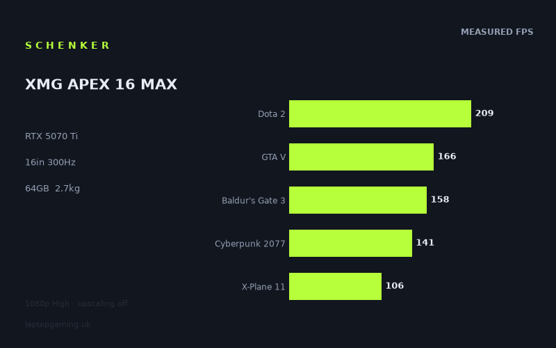 Measured frame rates for the Schenker XMG APEX 16 MAX