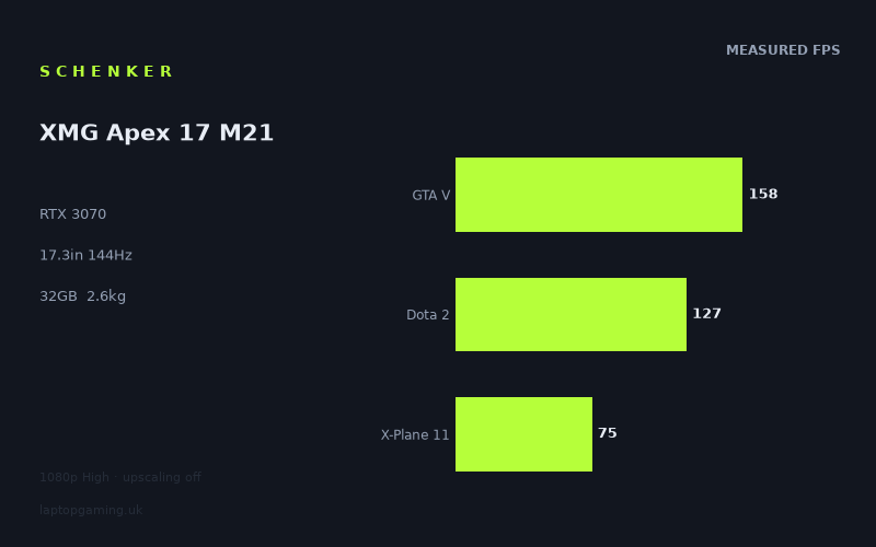 Measured frame rates for the Schenker XMG Apex 17 M21