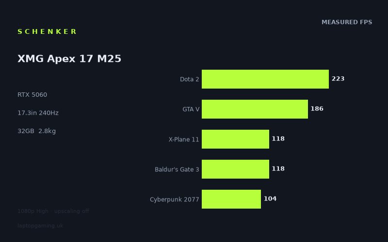 Measured frame rates for the Schenker XMG Apex 17 M25
