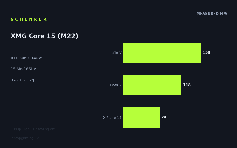 Measured frame rates for the Schenker XMG Core 15 (M22)