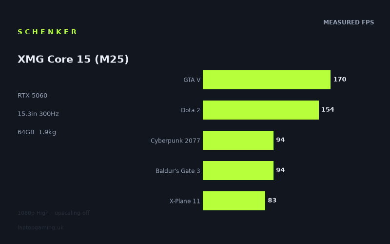 Measured frame rates for the Schenker XMG Core 15 (M25)