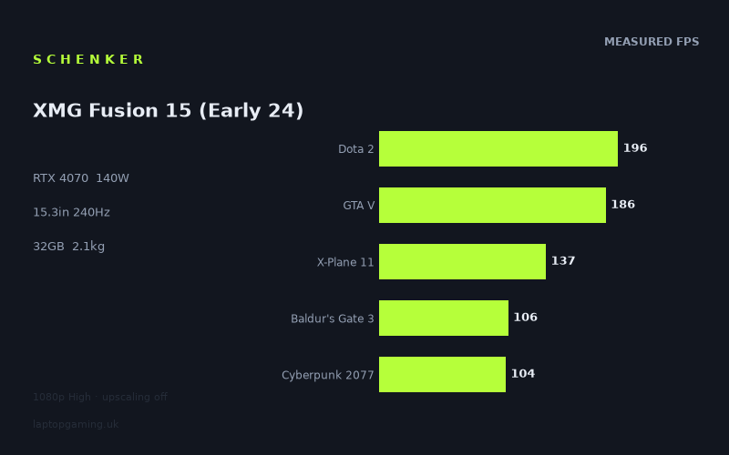 Measured frame rates for the Schenker XMG Fusion 15 (Early 24)